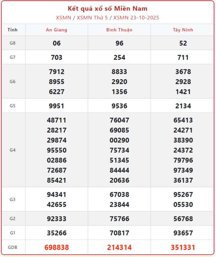 Kết Quả XSMN ngày 28/10: Tường thuật trực tiếp Xổ số miền Nam hôm nay 28/10/2025 screenshot 12 1 08374690 - Kết Quả XSMN ngày 28/10: Tường thuật trực tiếp Xổ số miền Nam hôm nay 28/10/2025