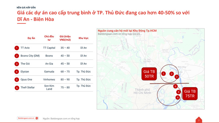 Giá trung bình các dự án tại khu Đông TP.HCM. (Nguồn: Batdongsan)