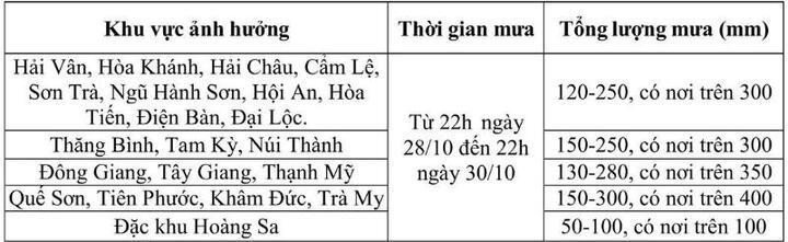 Chi tiết các điểm dự báo đại diện cho các xã, phường khả năng xảy ra mưa lớn. (Nguồn: Đài Khí tượng thuỷ văn Trung Bộ)