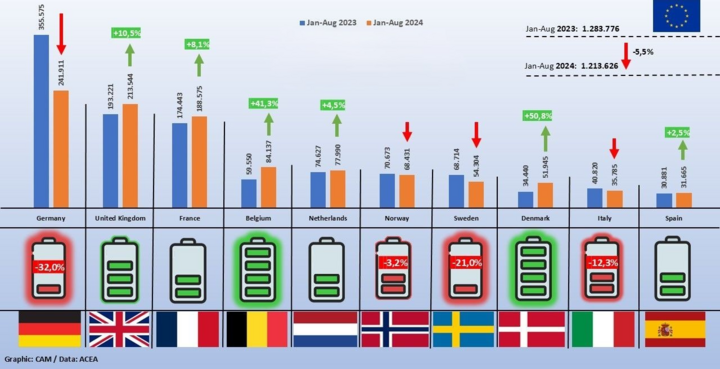 Doanh số BEV tại Đức vẫn dẫn đầu châu Âu nhưng đã sụt giảm đáng kể trong năm 2024. (Nguồn: CAM, ACEA)