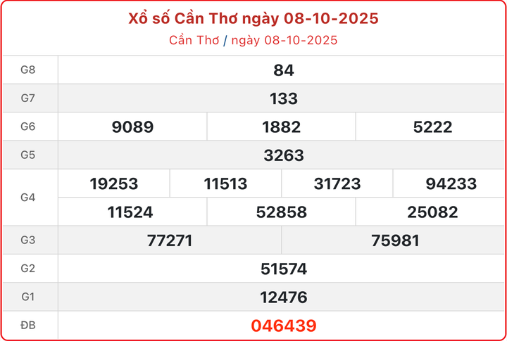 XSCT 8/10, kết quả xổ số Cần Thơ ngày 8/10/2025.