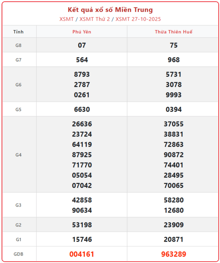 KQXS miền Trung ngày 29/10: Cập nhật KQXSMT thứ 4 mới nhất 17h15 screenshot 5 1 09052300 - KQXS miền Trung ngày 29/10: Cập nhật KQXSMT thứ 4 mới nhất 17h15