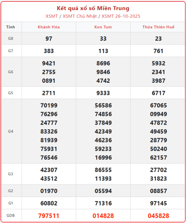 KQXS miền Trung ngày 29/10: Cập nhật KQXSMT thứ 4 mới nhất 17h15 screenshot 6 1 09055507 - KQXS miền Trung ngày 29/10: Cập nhật KQXSMT thứ 4 mới nhất 17h15