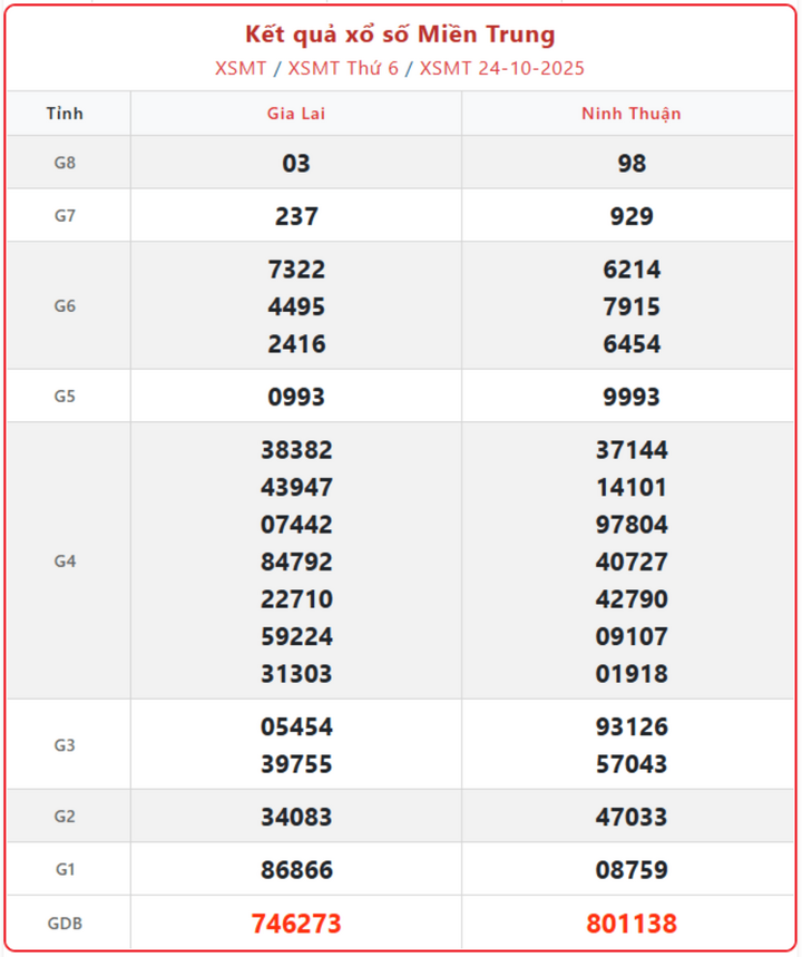 KQXS miền Trung ngày 29/10: Cập nhật KQXSMT thứ 4 mới nhất 17h15 screenshot 8 1 09064629 - KQXS miền Trung ngày 29/10: Cập nhật KQXSMT thứ 4 mới nhất 17h15