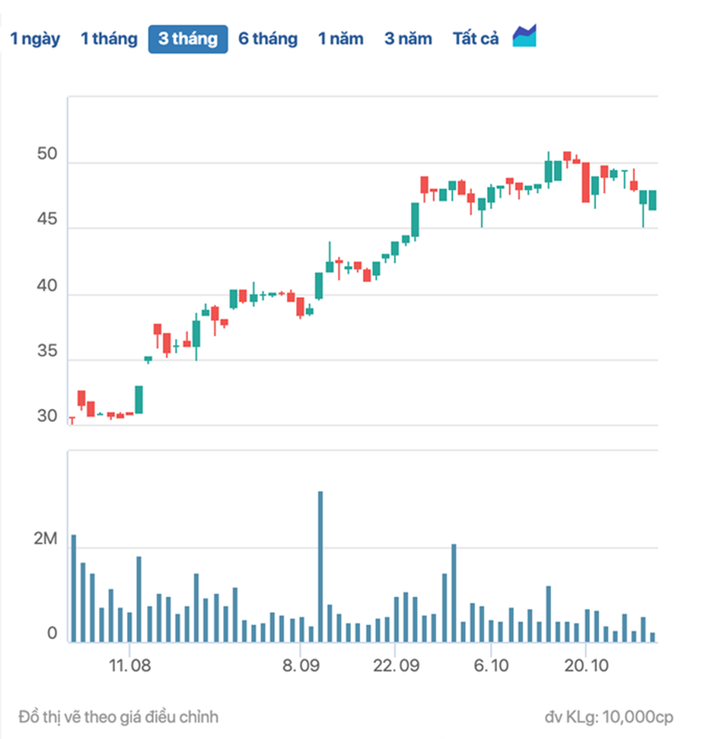 Đồ thị giá cổ phiếu TAL.
