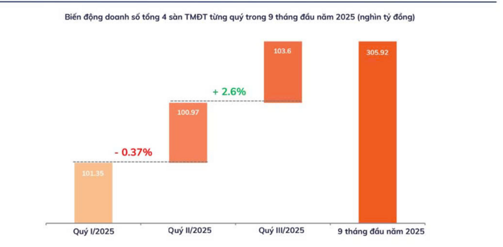 9 tháng năm 2025, người tiêu dùng Việt đã chi gần 305 tỷ đồng mua hàng qua 4 sàn thương mại điện tử. (Nguồn: metric)
