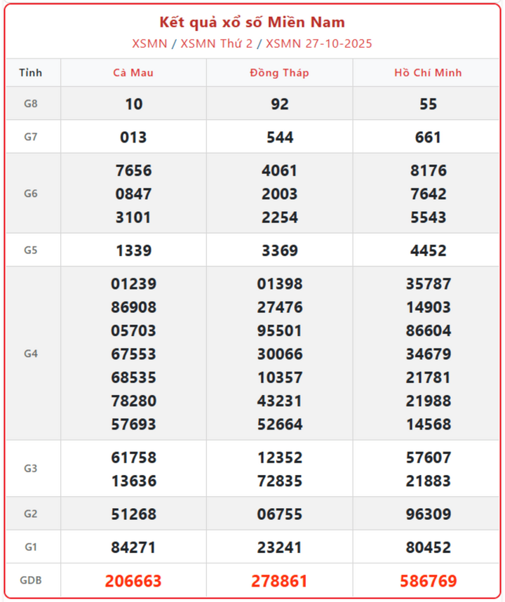 Xổ số miền Nam 31/10: Tra cứu KQXS miền Nam ngày 31/10/2025 hôm nay screenshot 10 1 14242608 - Xổ số miền Nam 31/10: Tra cứu KQXS miền Nam ngày 31/10/2025 hôm nay