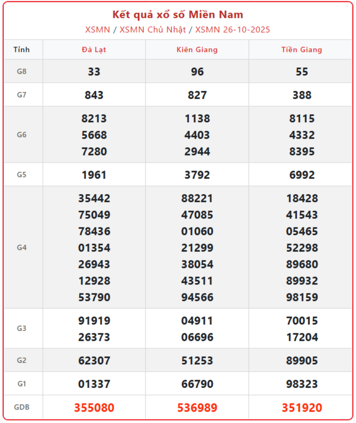 Xổ số miền Nam 31/10: Tra cứu KQXS miền Nam ngày 31/10/2025 hôm nay screenshot 11 1 14243613 - Xổ số miền Nam 31/10: Tra cứu KQXS miền Nam ngày 31/10/2025 hôm nay