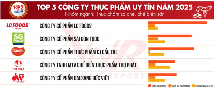 LC Foods vừa vinh danh vị trí số 1 trong “Top 5 Công ty Thực phẩm uy tín năm 2025 - Nhóm ngành: Thực phẩm sơ chế, chế biến sẵn” năm 2025 của Vietnam Report LC Foods top 5 Vietnam Report.