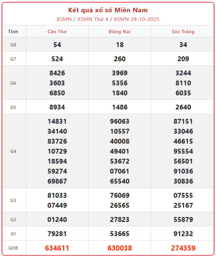 Xổ số miền Nam 31/10: Tra cứu KQXS miền Nam ngày 31/10/2025 hôm nay screenshot 3 1 20094414 - Xổ số miền Nam 31/10: Tra cứu KQXS miền Nam ngày 31/10/2025 hôm nay