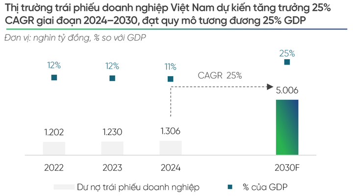 Thị trường trái phiếu doanh nghiệp Việt Nam mở ra tiềm năng lớn. (Ảnh: VPBankS)