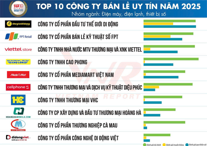 MediaMart thăng hạng trong Top 10 công ty bán lẻ uy tín 2025 - 2