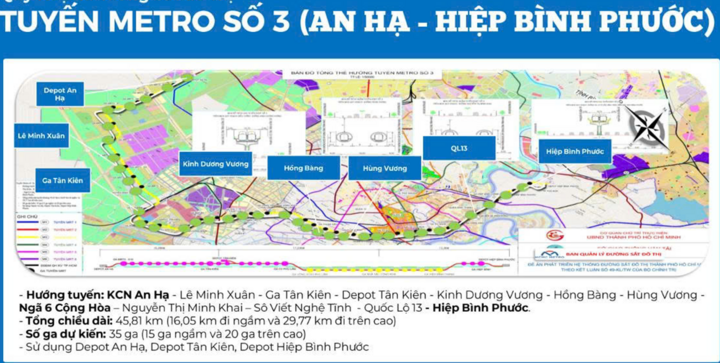 Jalur metro No. 3 An Ha - Hiep Binh Phuoc memiliki panjang 45,81 km dengan total investasi lebih dari 5 miliar dolar AS. (Sumber: Badan Pengelola Perkeretaapian Perkotaan)