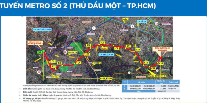 Jalur Metro No. 2 Thu Dau Mot - Kota Ho Chi Minh, sepanjang 21,87 km, dengan modal investasi sekitar 2,27 miliar USD, juga merupakan salah satu proyek metro prioritas untuk investasi sebelum tahun 2035. (Sumber: Badan Manajemen Perkeretaapian Perkotaan).