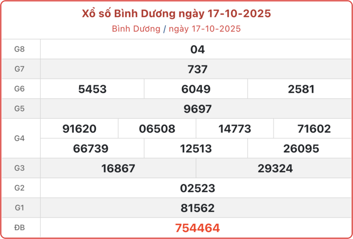XSBD 17/10, kết quả xổ số Bình Dương ngày 17/10/2025.