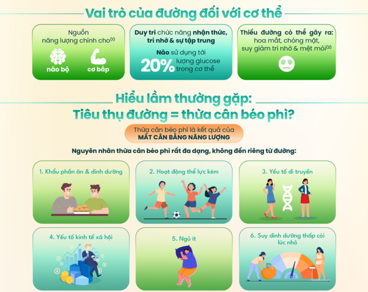 Hiểu lầm về đường.