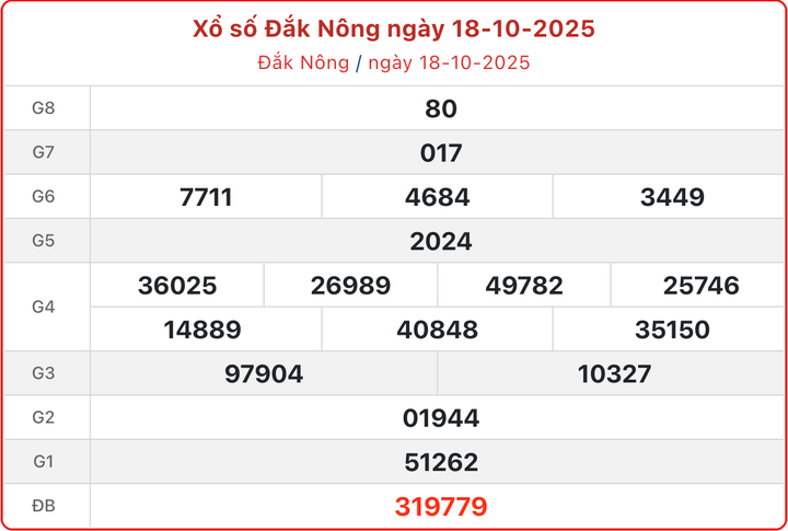 XSDNO 18/10, kết quả xổ số Đắk Nông ngày 18/10/2025.