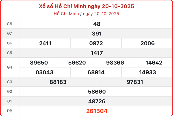 XSHCM 20/10, kết quả xổ số TP.HCM ngày 20/10/2025.