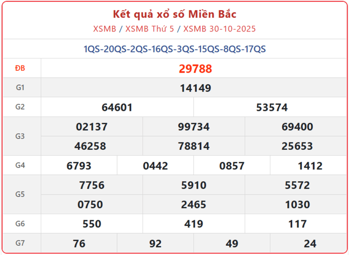 XSMB 30/10, kết quả xổ số miền Bắc (KQXSMB) ngày 30/10/2025.