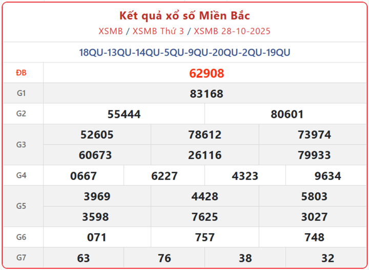 XSMB 28/10, kết quả xổ số miền Bắc (KQXSMB) ngày 28/10/2025.