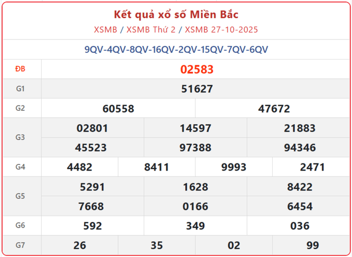 XSMB 27/10, kết quả xổ số miền Bắc (KQXSMB) ngày 27/10/2025.