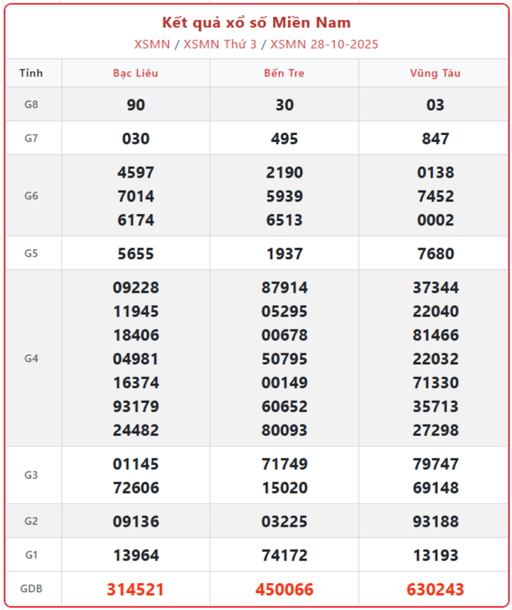 XSMT 28/10, kết quả xổ số miền Trung (KQXSMT) ngày 28/10/2025.