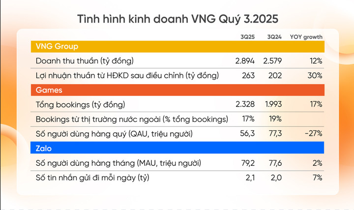 Báo cáo kết quả kinh doanh quý 3/2025 của VNG. (Ảnh: VNG)