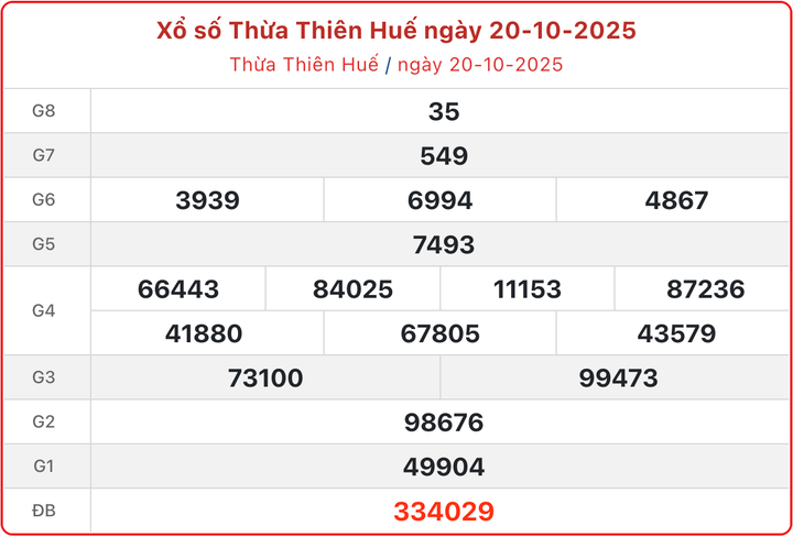 XSTTH 20/10, kết quả xổ số Huế ngày 20/10/2025.