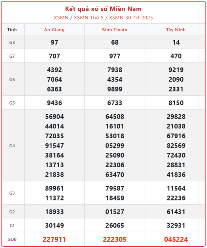 screenshot 10 1 06361561 - KQXS miền Nam ngày 2/11: Cập nhật trực tiếp kết quả XSMN hôm nay Chủ Nhật 2/11/2025