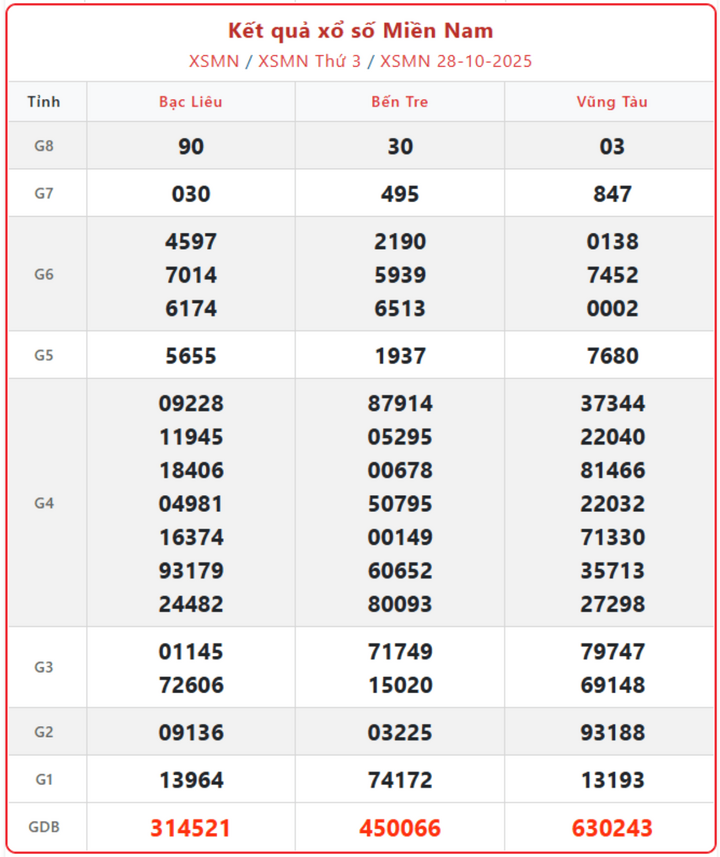 screenshot 12 1 06363646 - KQXS miền Nam ngày 2/11: Cập nhật trực tiếp kết quả XSMN hôm nay Chủ Nhật 2/11/2025