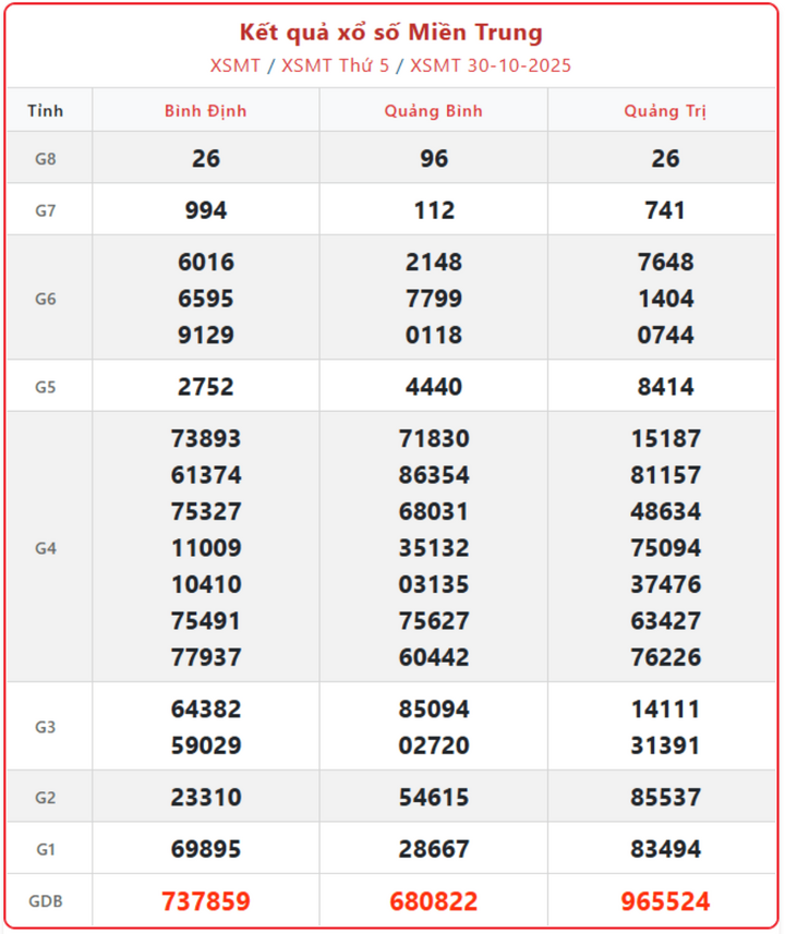 screenshot 5 1 06243567 - Cập nhật KQXS miền Trung ngày 2/11: Ai trúng giải đặc biệt 2 tỷ đồng Chủ Nhật hôm nay?