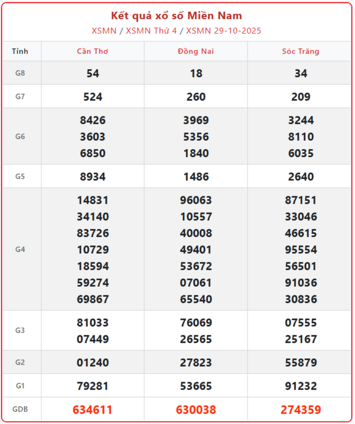 screenshot 7 1 06250239 - Cập nhật KQXS miền Trung ngày 2/11: Ai trúng giải đặc biệt 2 tỷ đồng Chủ Nhật hôm nay?