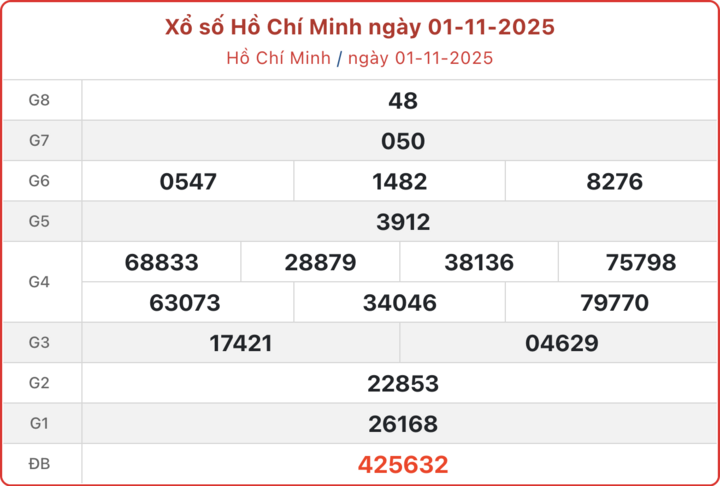 XSHCM 1/11, kết quả xổ số TP.HCM ngày 1/11/2025.