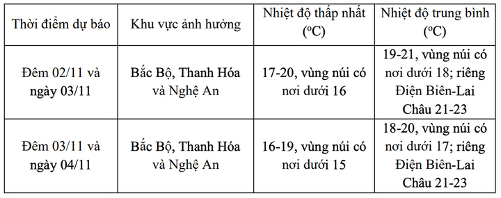 Dự báo chi tiết nhiệt độ ở Bắc Bộ, Thanh Hoá và Nghệ An. (Nguồn: NCHMF)