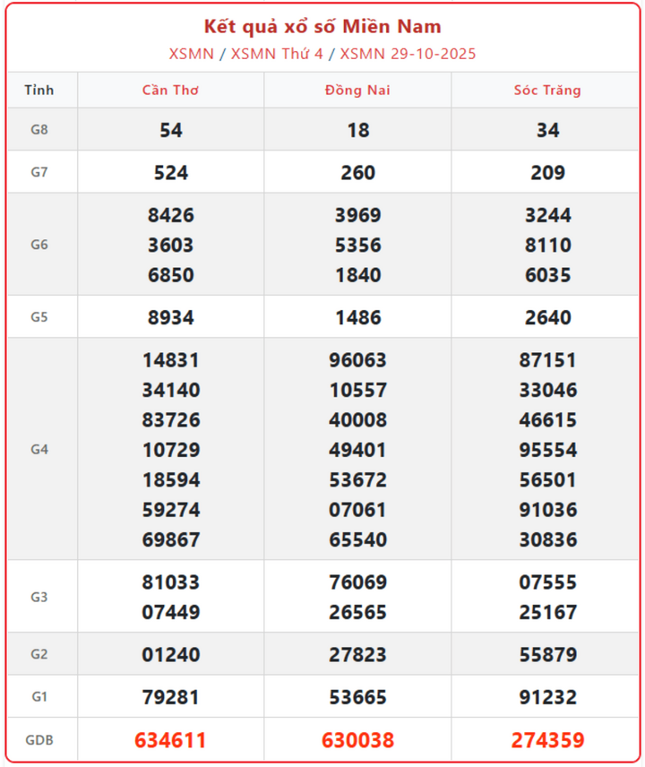KQXS miền Nam ngày 3/11: Cập nhật trực tiếp kết quả XSMN thứ 2 (TP.HCM, Đồng Tháp, Cà Mau) screenshot 12 1 07580224 - KQXS miền Nam ngày 3/11: Cập nhật trực tiếp kết quả XSMN thứ 2 (TP.HCM, Đồng Tháp, Cà Mau)