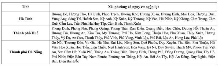Các xã, phường nguy cơ ngập lụt ở Huế. (Nguồn: NCHMF)