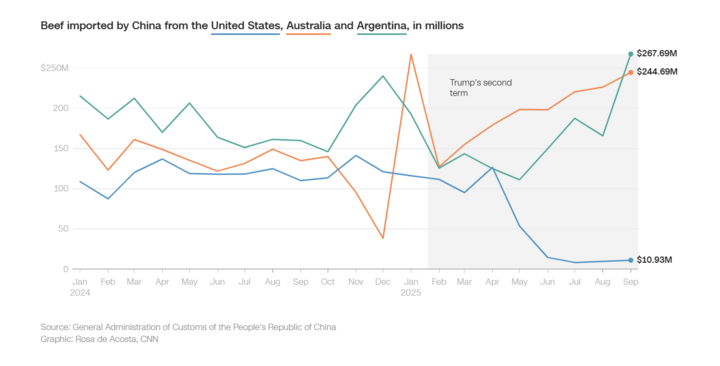 Lượng thịt bò Trung Quốc nhập khẩu từ Mỹ, Úc và Argentina (đơn vị: triệu USD). Ảnh: CNN