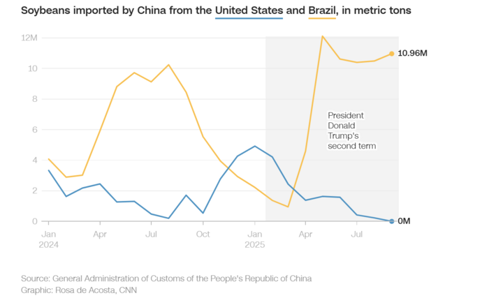 Đậu nành Trung Quốc nhập khẩu từ Mỹ và Brazil, tính theo tấn mét. Ảnh: CNN