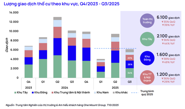 Giá nhà đất thổ cư tăng quá cao, giao dịch sụt mạnh - 1