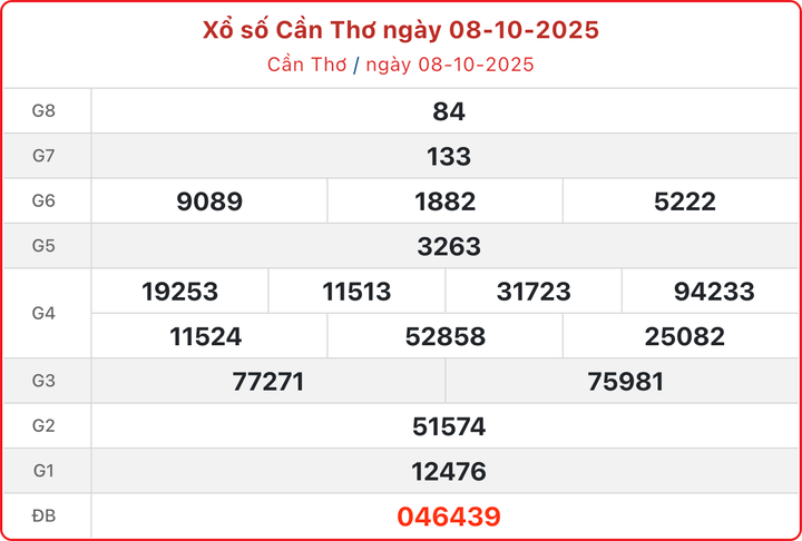 XSCT 8/10, kết quả xổ số Cần Thơ ngày 8/10/2025.