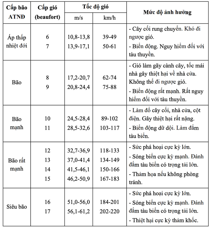 Mô tả cấp gió bão và mức độ ảnh hưởng. (Nguồn: NCHMF)