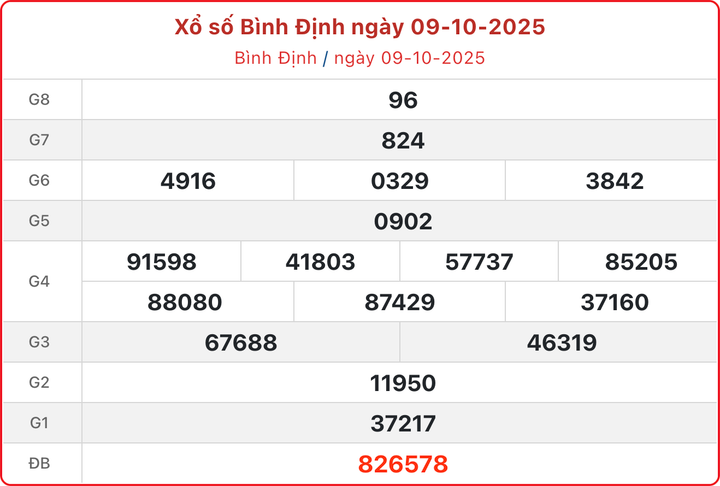 XSBDI 9/10, kết quả xổ số Bình Định ngày 9/10/2025.