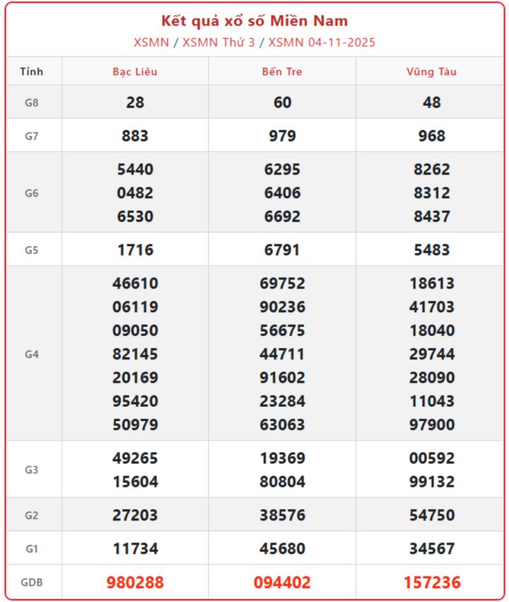 Xem XSMN ngày 6/11 – Tường thuật trực tiếp kết quả xổ số miền Nam hôm nay thứ 5 screenshot 19 1 07503552 - Xem XSMN ngày 6/11 – Tường thuật trực tiếp kết quả xổ số miền Nam hôm nay thứ 5
