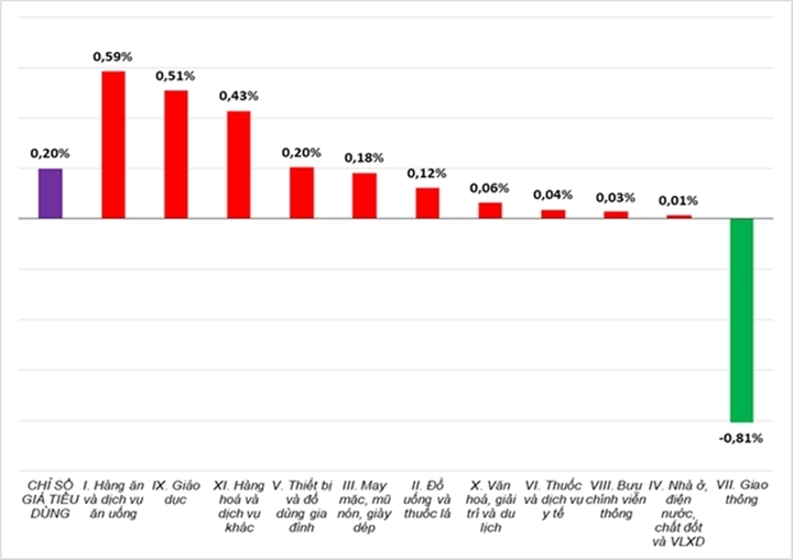 Tốc độ tăng/giảm CPI tháng 10/2025 so với tháng trước. (Nguồn: Cục Thống kê)