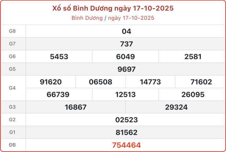 XSBD 17/10, kết quả xổ số Bình Dương ngày 17/10/2025.