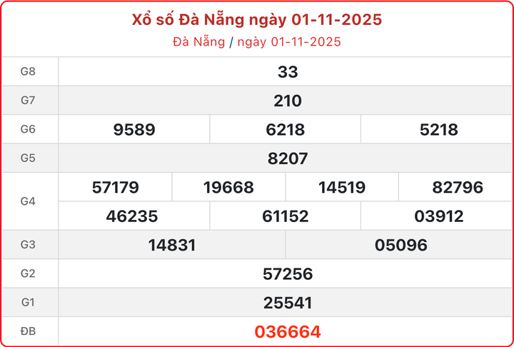 XSDNA 1/11, kết quả xổ số Đà Nẵng ngày 1/11/2025.