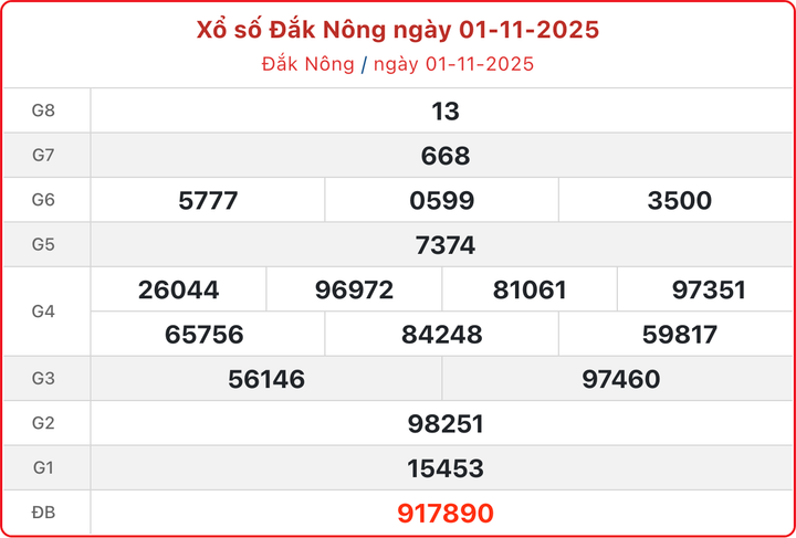 XSDNO 1/11, kết quả xổ số Đắk Nông hôm nay 1/11/2025.