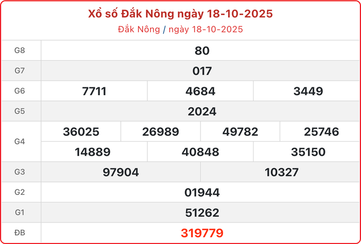 XSDNO 18/10, kết quả xổ số Đắk Nông ngày 18/10/2025.