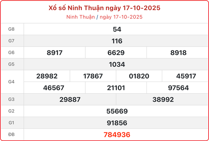 XSNT 17/10, kết quả xổ số Ninh Thuận ngày 17/10/2025.