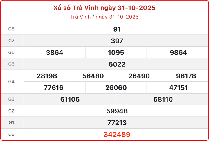 XSTV 31/10, kết quả xổ số Trà Vinh hôm nay 31/10/2025.